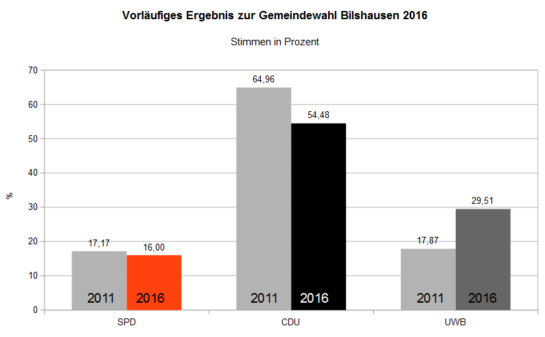 Gemeindewahl 2016 Ergebnisse