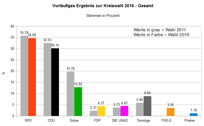 Kreiswahl 2016 Gesamt