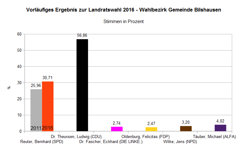 Wahlergebnis Landrat Gemeinde Bilshausen