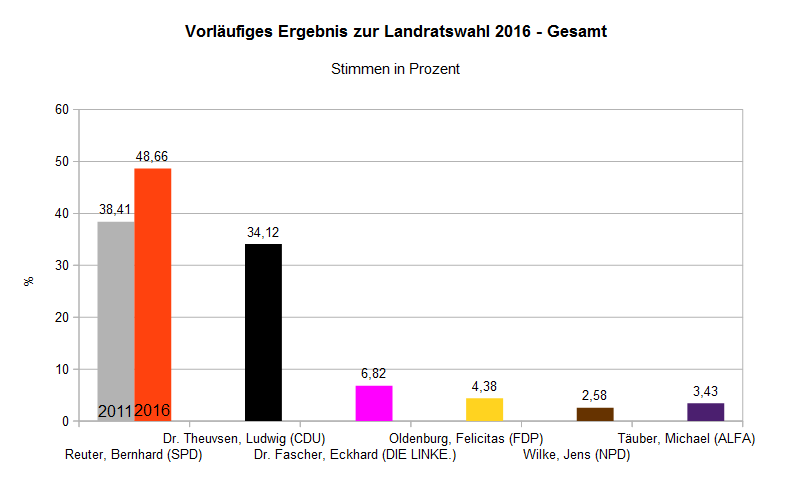 Landratswahl 2016 Gesamt