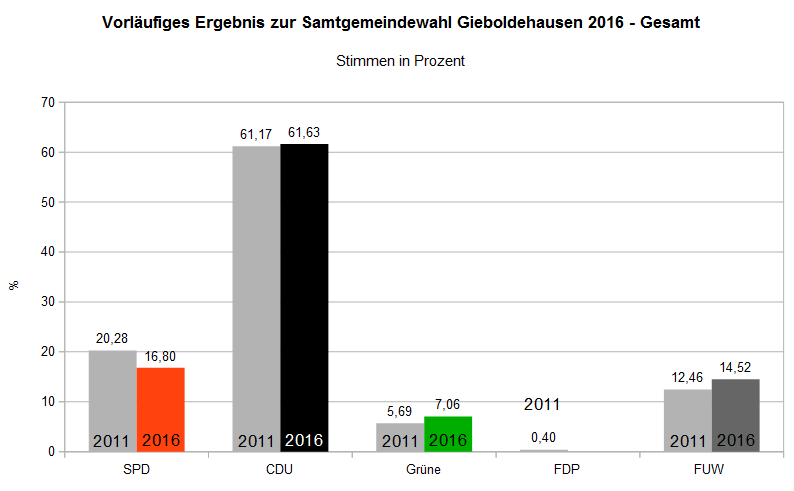 Samtgemeindewahl 2016 Gesamt