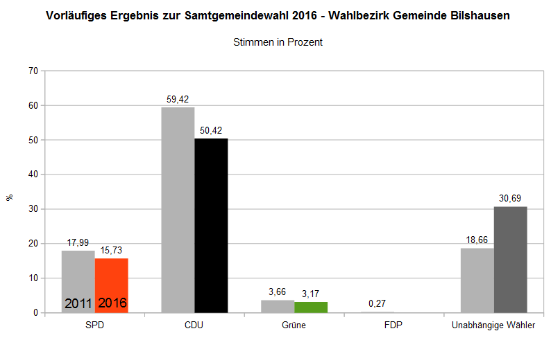 Samtgemeindewahl 2016 - Wahlbezirk Bilshausen