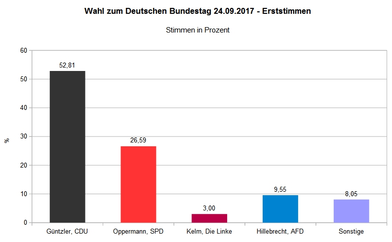 Bundestagswahl 2017 - Wahlbezirk Bilshausen 002 - Erststimme