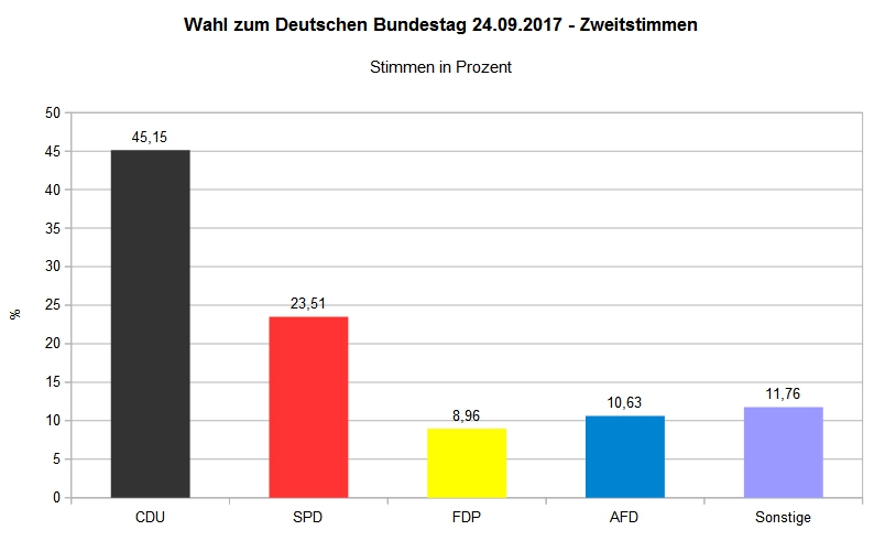 Bundestagswahl 2017 - Wahlbezirk Bilshausen 002 - Zweitstimme