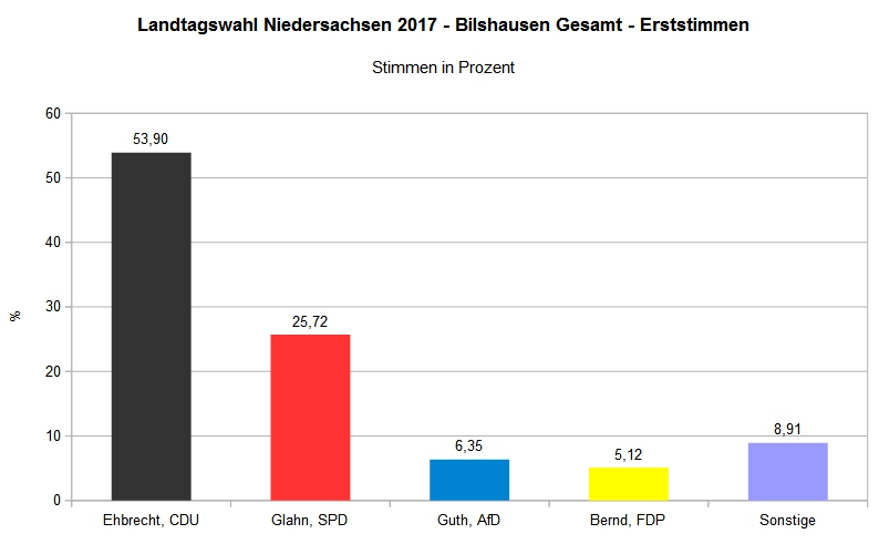 Landtagswahl 2017 - Wahlbezirk Bilshausen Gesamt - Erststimme