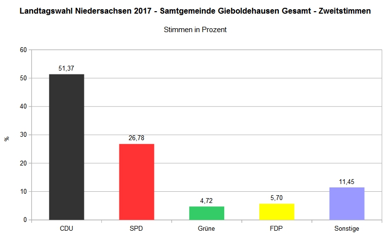 Landtagswahl 2017 - Samtgemeinde Gieboldehausen Gesamt - Zweitstimme