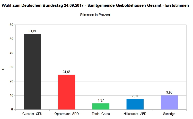 Bundestagswahl 2017 - Samtgemeinde Gieboldehausen Gesamt - Erststimme