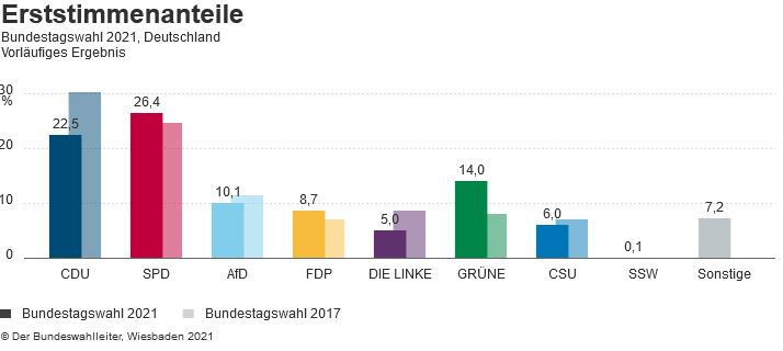 Bundestagswahl 2021 - Erststimmen Bundesweit