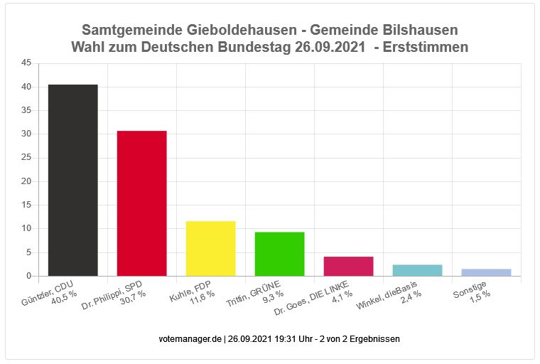 Bundestagswahl 2021 - Erststimmen Gemeinde Bilshausen