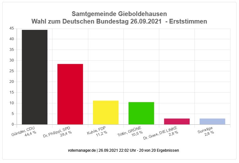 Bundestagswahl 2021 - Erststimmen Samtgemeinde Gieboldehausen