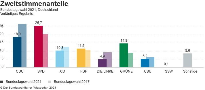 Bundestagswahl 2021 - Zweitstimmen Bundesweit