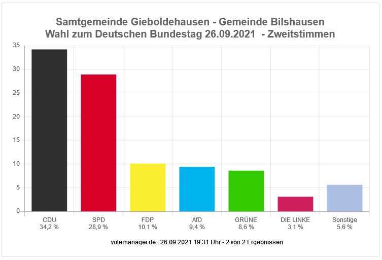 Bundestagswahl 2021 - Zweitstimmen Gemeinde Bilshausen