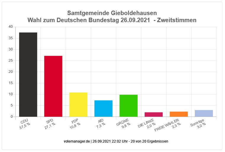 Bundestagswahl 2021 - Zweitstimmen Samtgemeinde Gieboldehausen