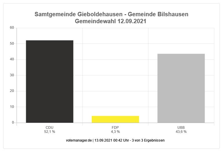 Gemeindewahl Bilshausen 2021