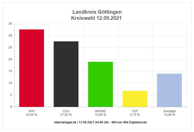 Landkreis Göttingen Kreiswahl 2021