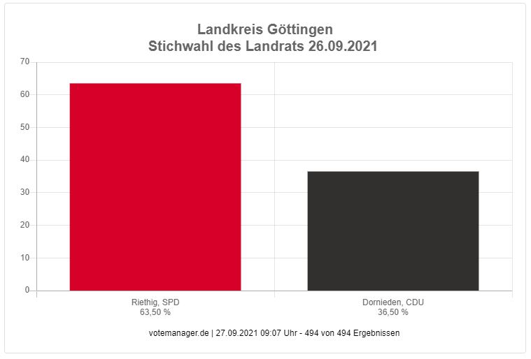 Landkreis Göttingen Landratswahl 2021