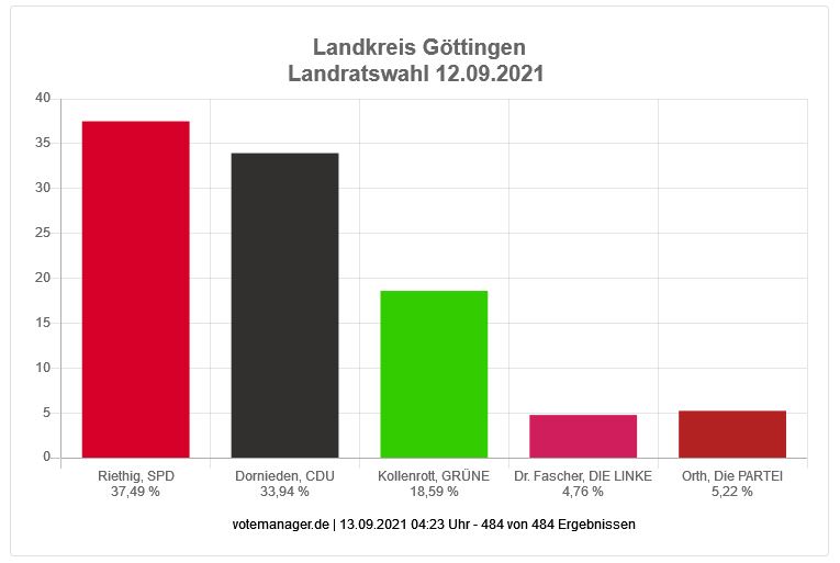Landkreis Göttingen Landratswahl 2021