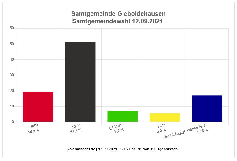 Samtgemeindewahl Gieboldehausen 2021