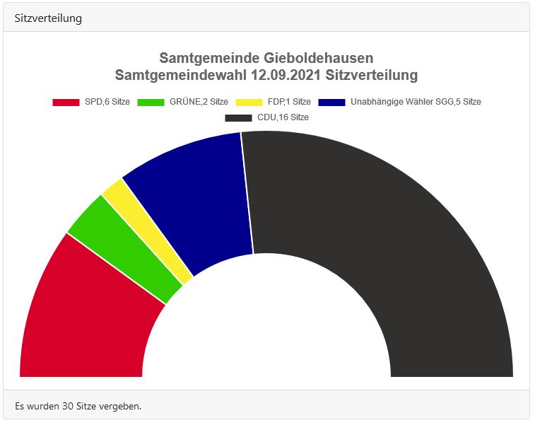 Samtgemeindewahl Gieboldehausen 2021 Sitzverteilung