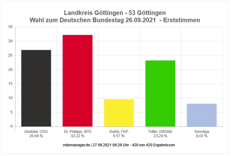 Bundestagswahl 2021 - Erststimmen Landkreis Göttingen
