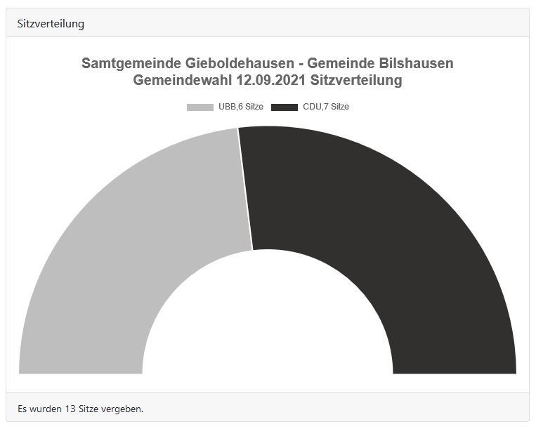 Gemeindewahl Bilshausen 2021 Sitzverteilung