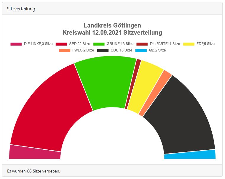 Landkreis Göttingen Kreiswahl 2021 - Sitzverteilung